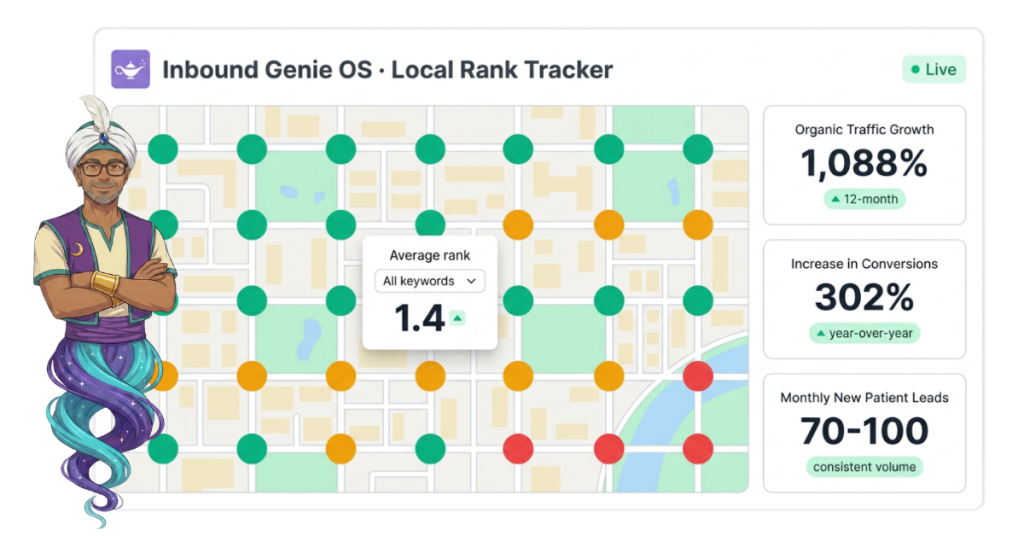 Dashboard map titled 'Inbound Genie OS – Local Rank Tracker' with a grid of green/orange/red dots, a genie figure on the left, and right-side panels showing Organic Traffic Growth 1,088%, Increase in Conversions 302%, and Monthly New Patient Leads 70–100.