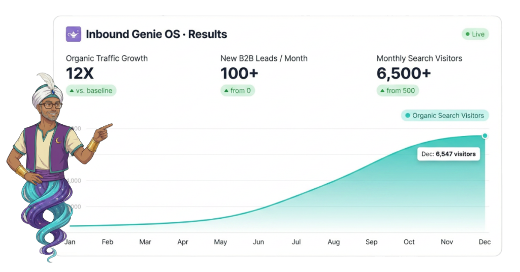 Infographic of Inbound Genie OS results: 12x organic traffic growth, 100+ new leads per month, 6,500+ monthly visitors; upward curve ends at 6,547 visitors in December, with a cartoon genie on the left.